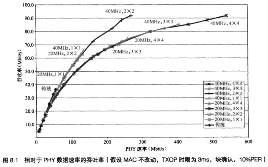 802.11n PHY速率